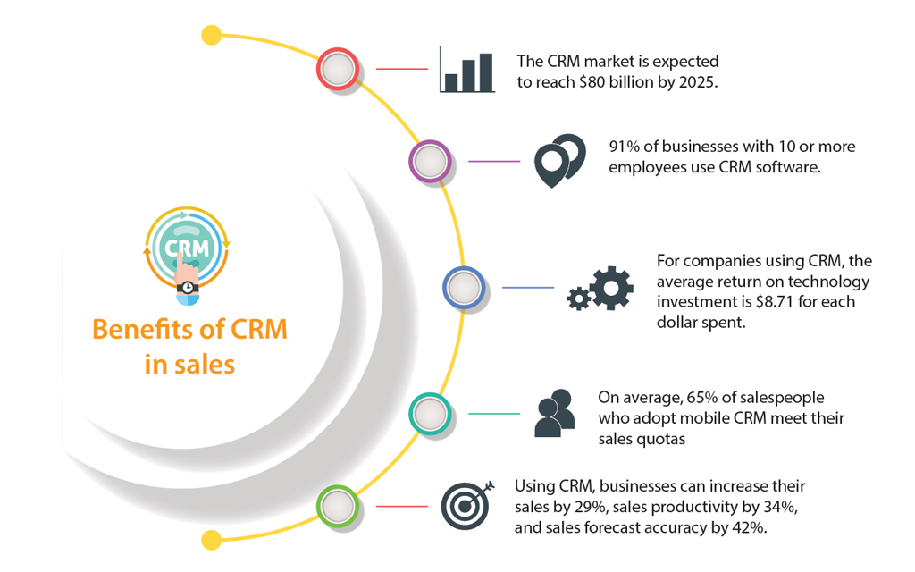Benefits or CRM in sales