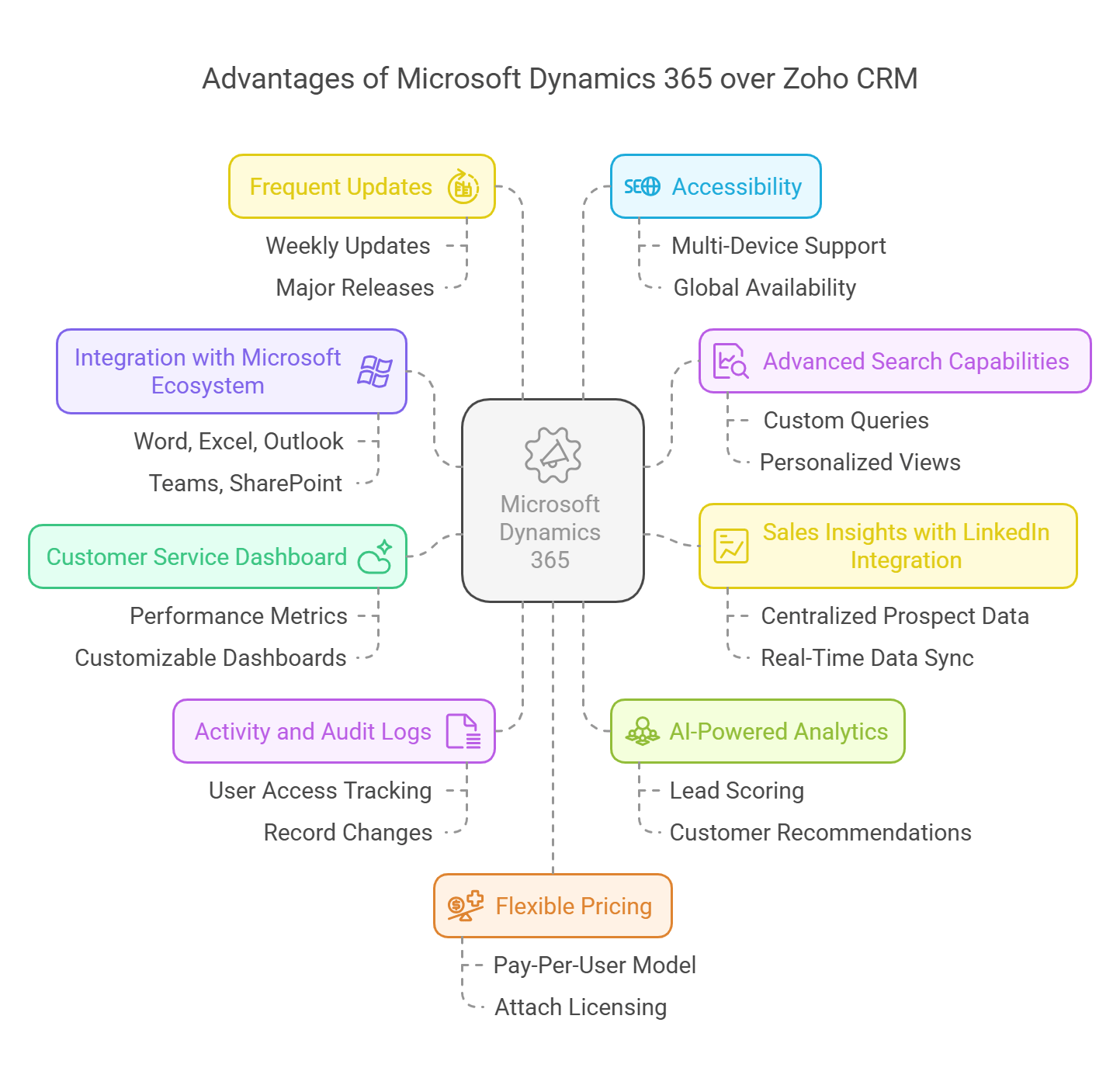 Reasons to Choose Microsoft Dynamics 365 as Zoho CRM Alternative