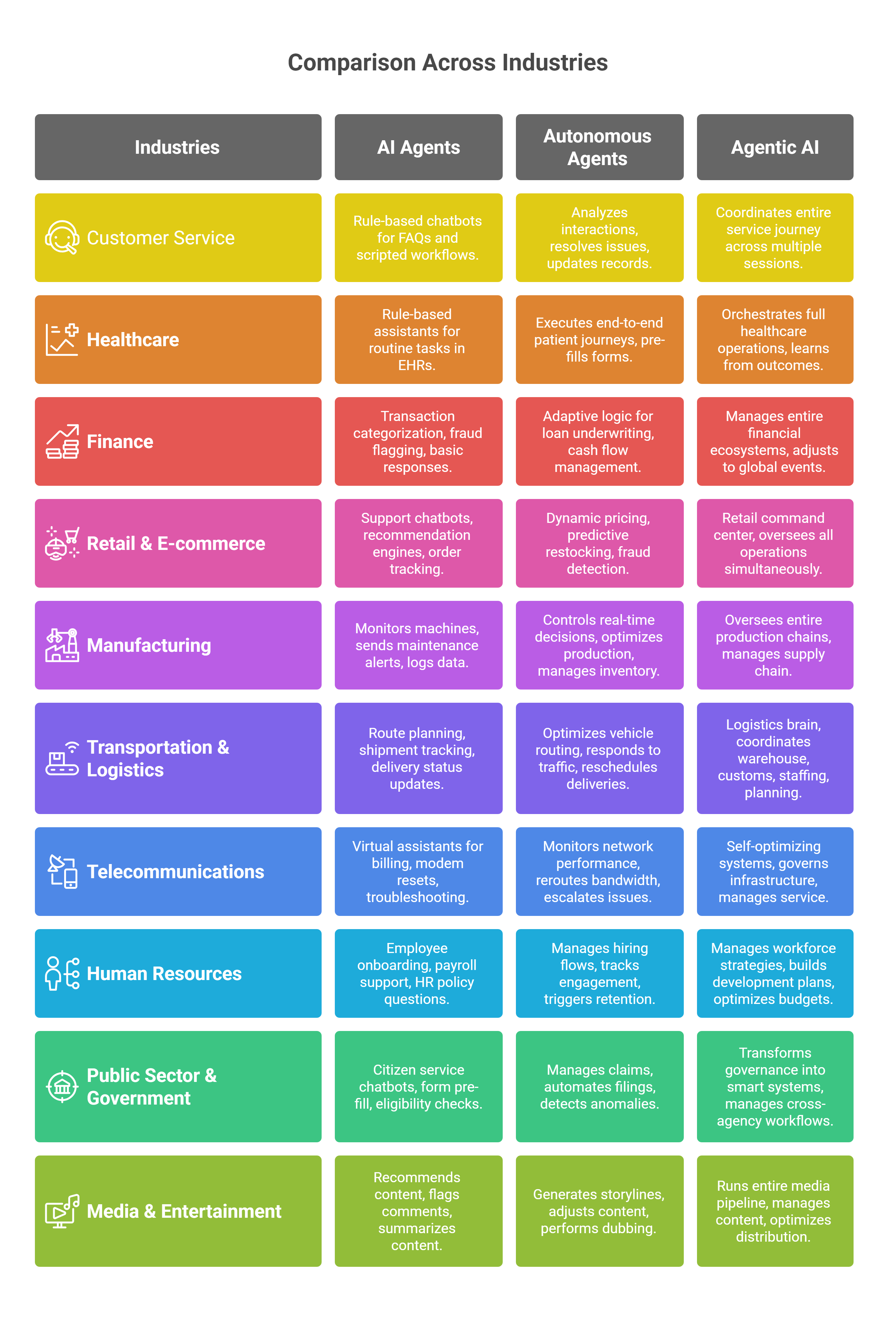 Use cases of AI Agents, Autonomous Agents, Agentic AI across Industries
