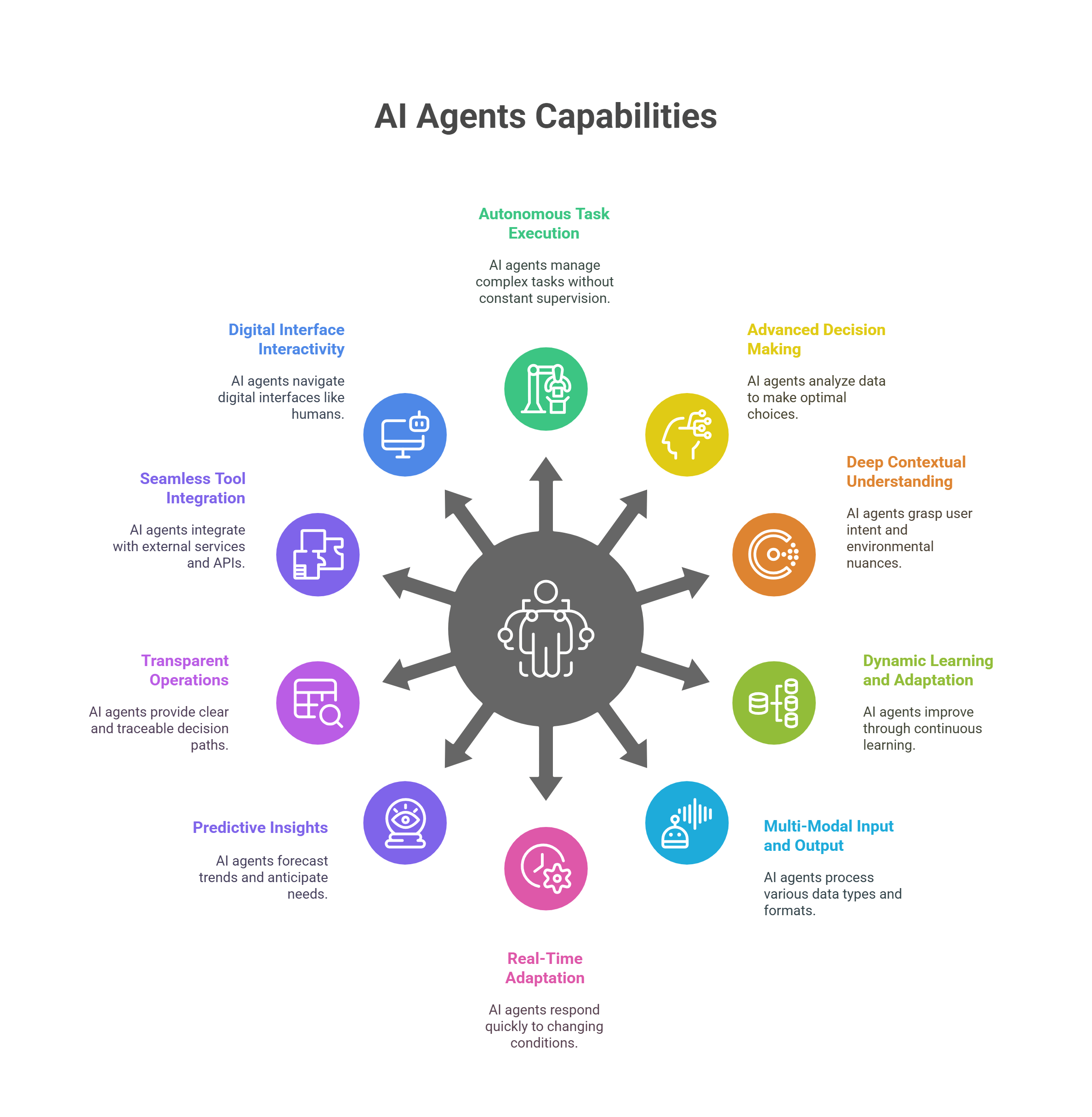AI agents Capabilities