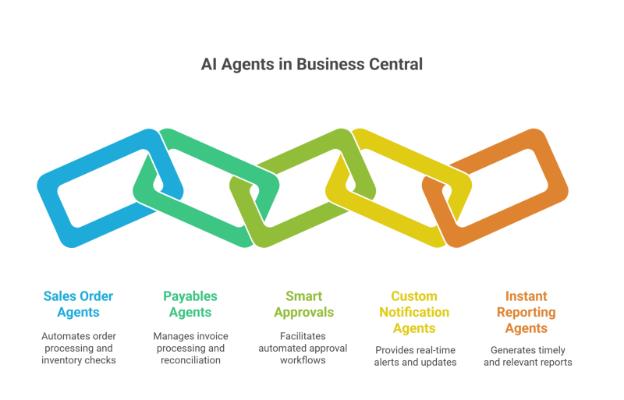 AI Agents in Business Central