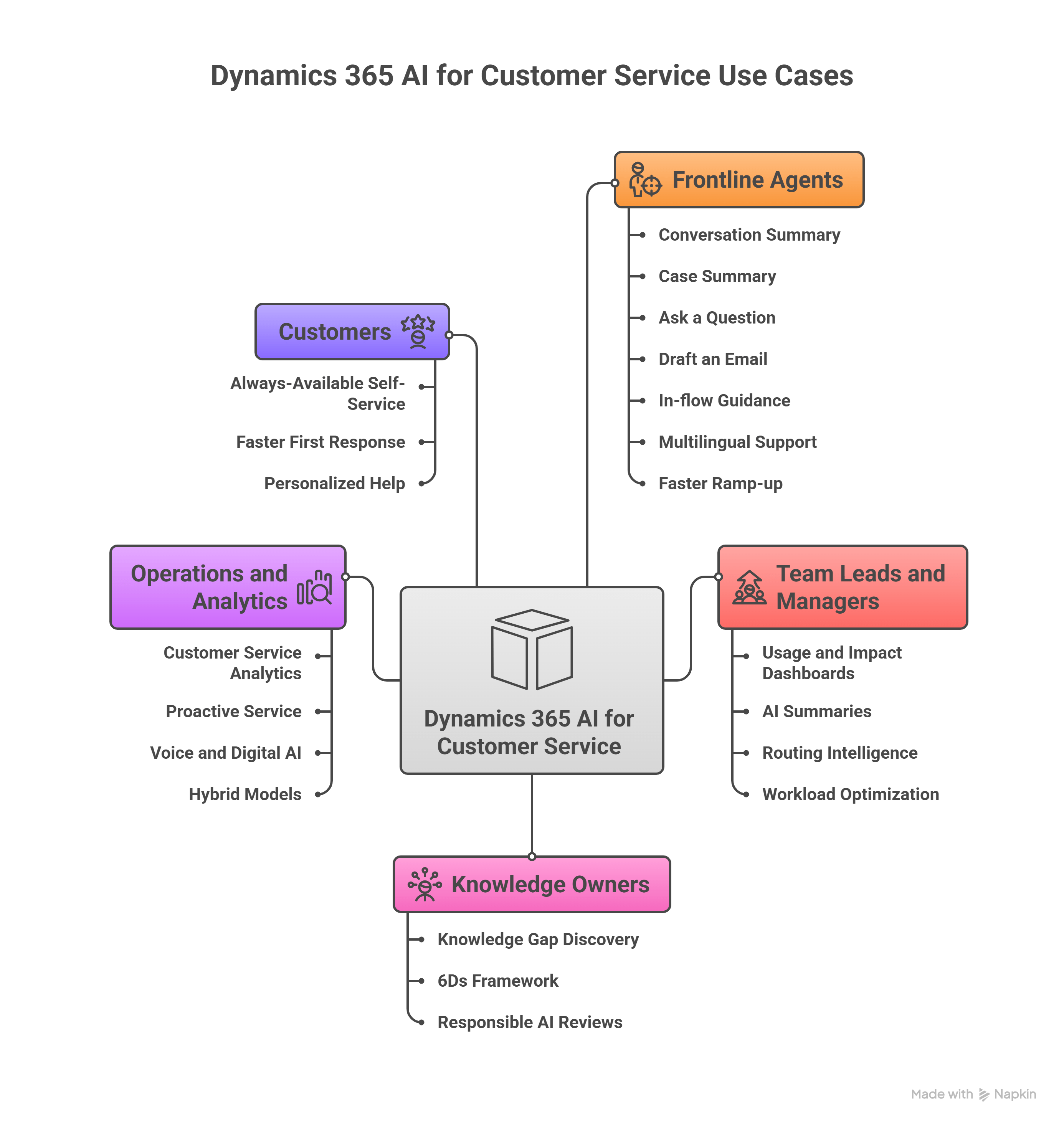 Dynamics 365 AI for Customer Service Use Cases