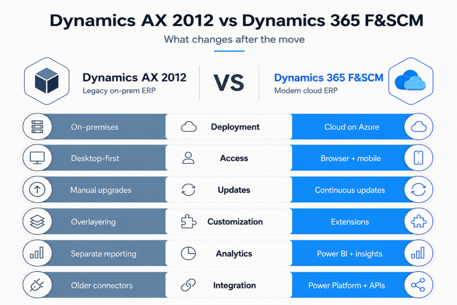 Comparison graphic showing Dynamics AX 2012 versus Dynamics 365 F&SCM across deployment, access, updates, customization, analytics, and integration, highlighting the shift from on-premises ERP to a modern cloud-based platform.