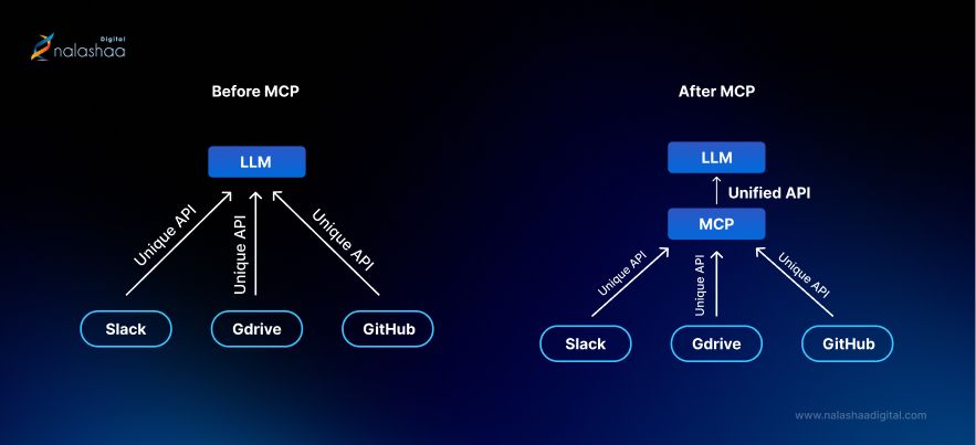 concept of Model Context Protocol
