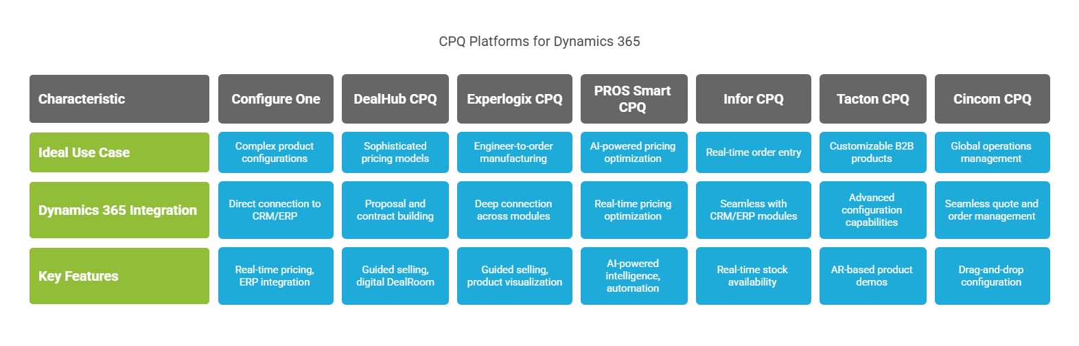 top 7 CPQ for Dynamics 365
