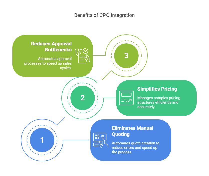 Dynamics 365 CPQ Integration Benefits