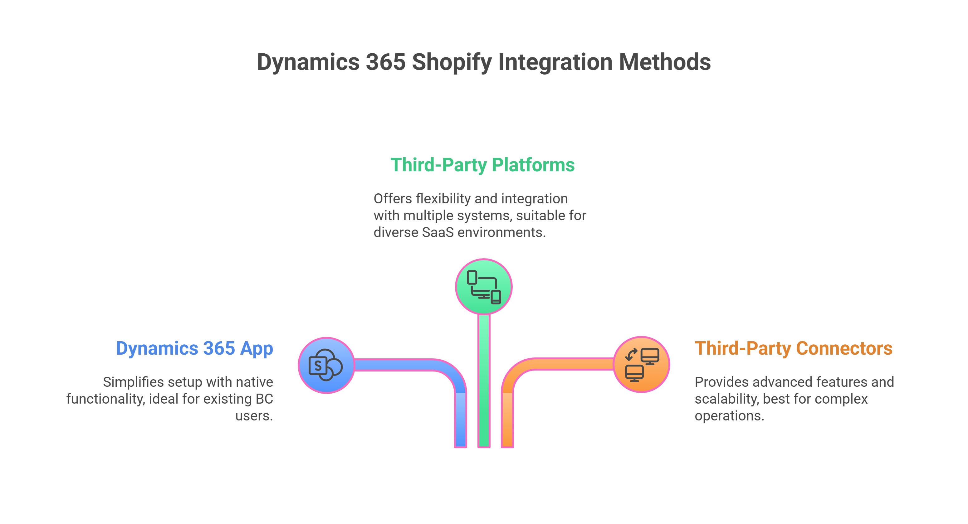 Dynamics 365 Shopify Integration