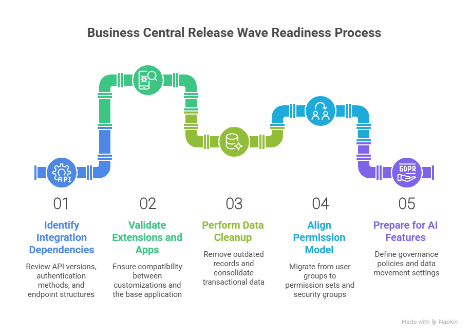 Business Central Release Wave Readiness Process