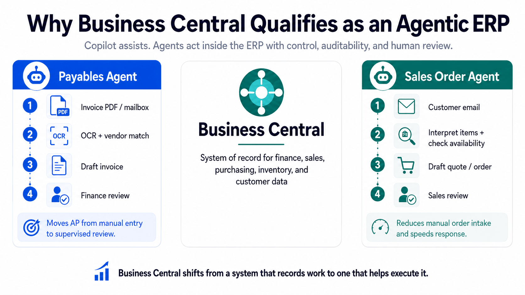 From Copilot to Agentic ERP - Business Central AI agents for finance and sales