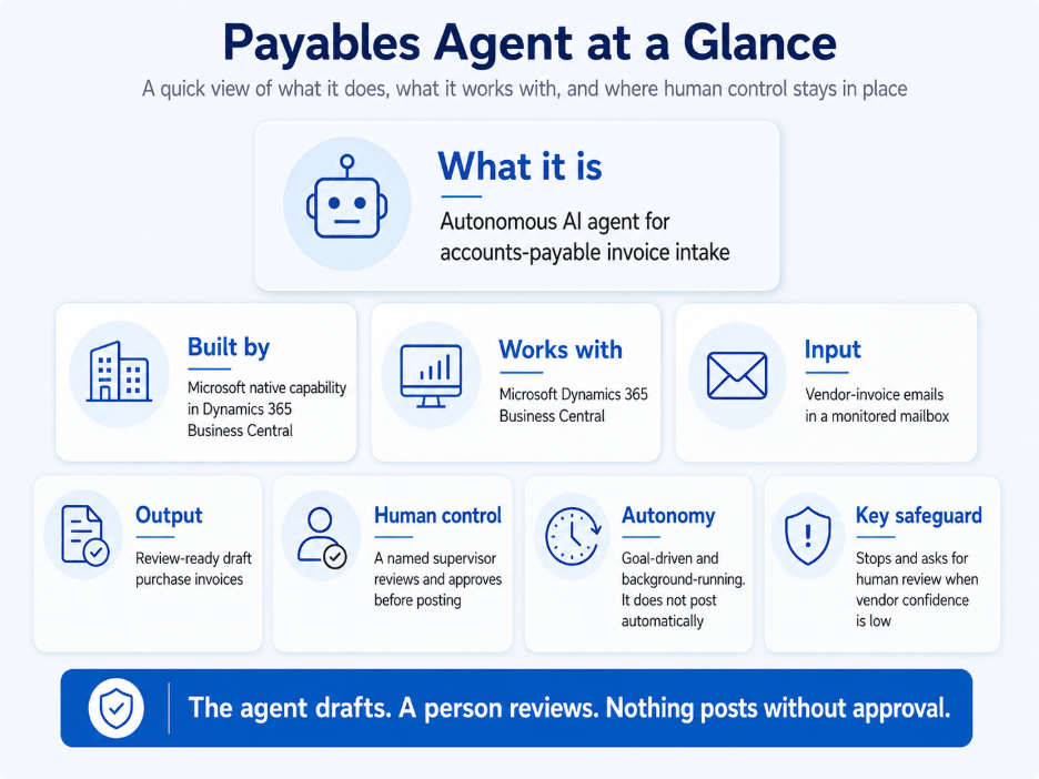 Infographic explaining the Business Central Payables Agent, including invoice email intake, automated draft creation, supervisor review, and the safeguard that nothing posts without human approval.