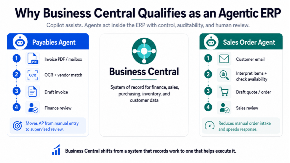 how the business central payable agents works