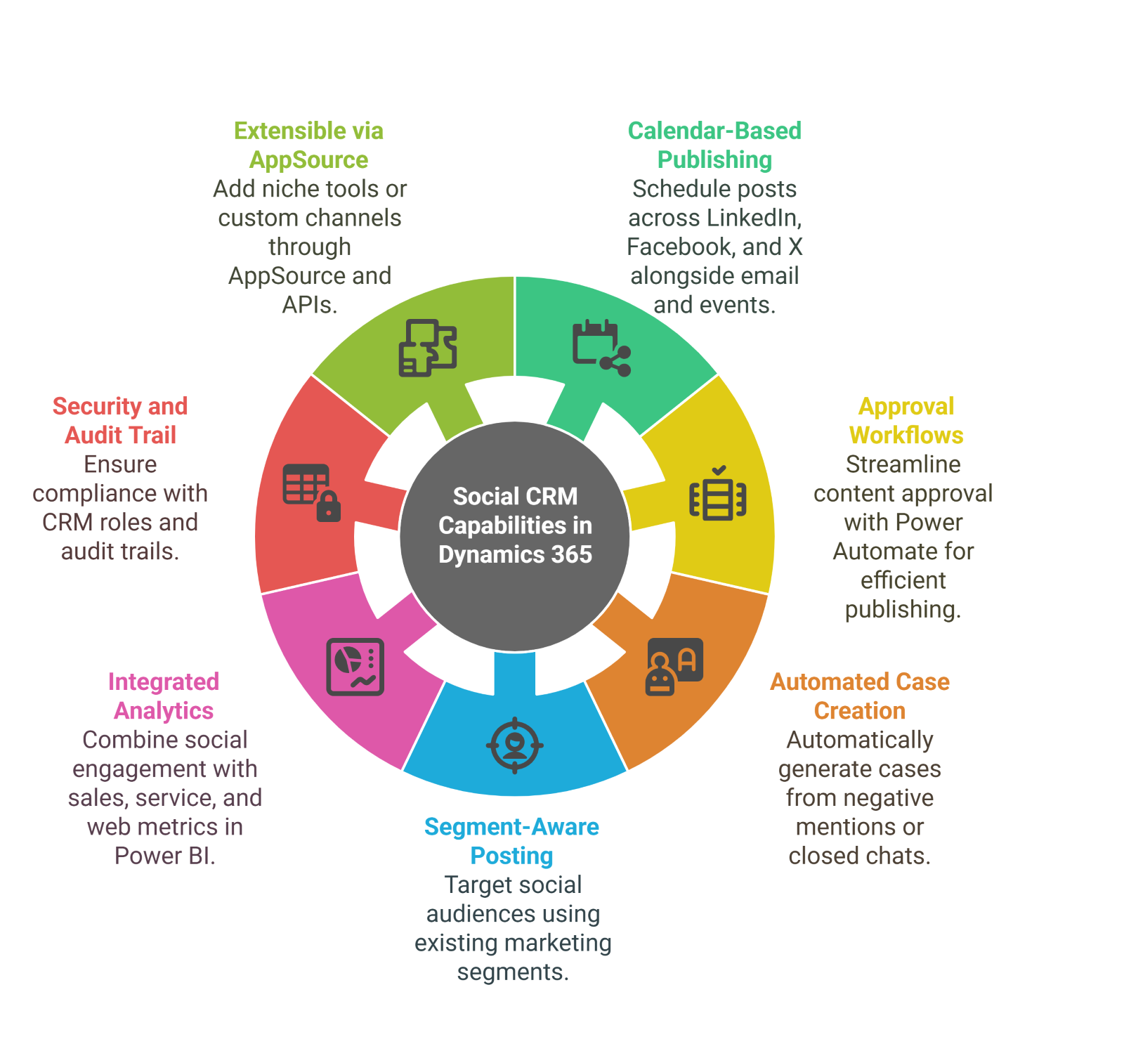 Social Media Management Capabilities in Dynamics 365 
