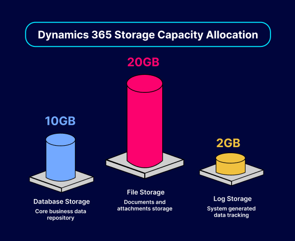 Dynamics 365 Storage Capacity Allocation