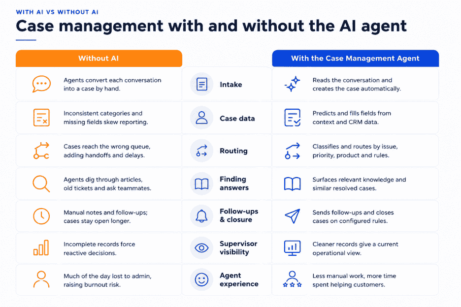 Four business risks of running case management without AI: lost customer time, disconnected screens, operational friction becoming customer risk, and agent burnout