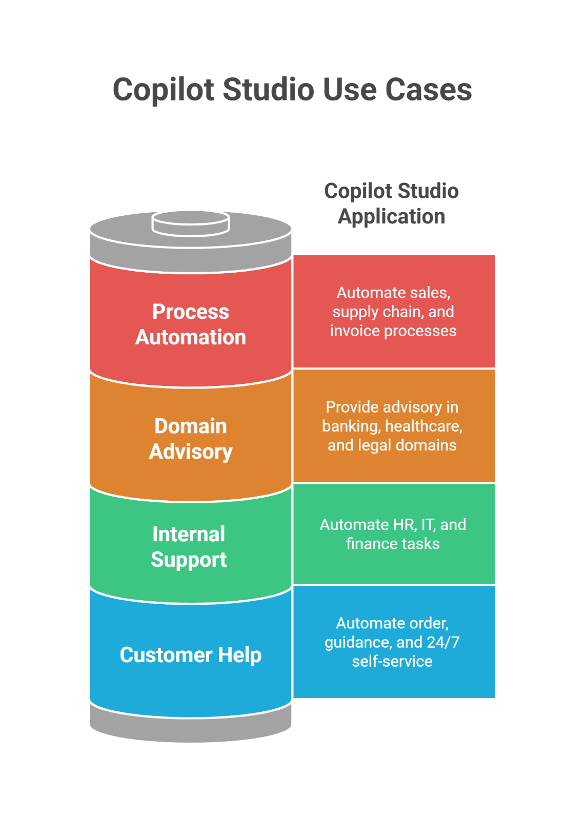 Copilot Studio Use Cases