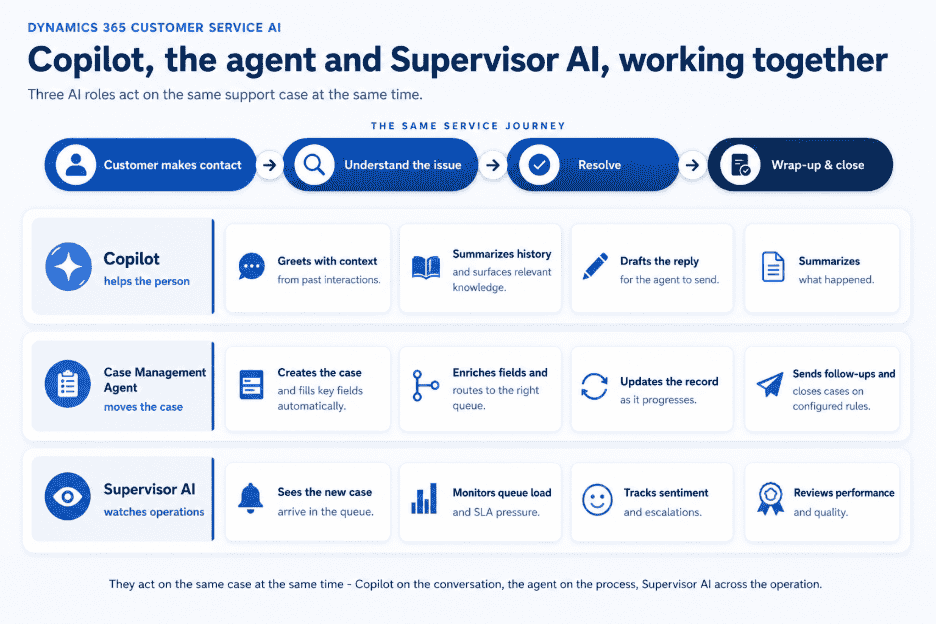 Three connected parts of Dynamics 365 customer service: Copilot for agents, Supervisor AI for leaders, and the Case Management Agent across the case lifecycle