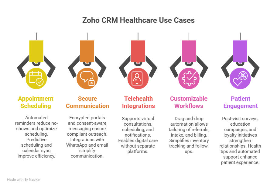 Zoho CRM Healthcare Use Cases