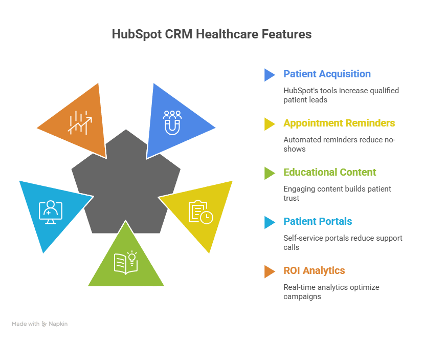 HubSpot CRM Healthcare Features