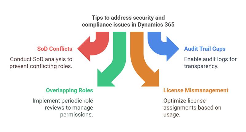 Solutions to Dynamics 365 Security & Compliance Issues  