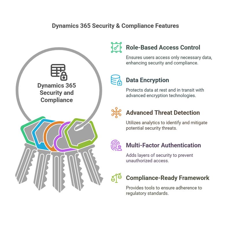 Dynamics 365 Security Features