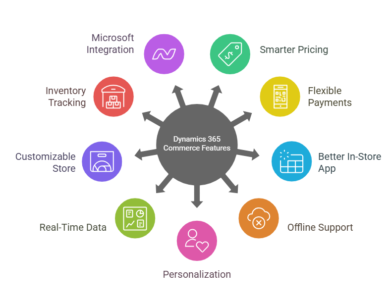 Dynamics 365 Commerce Features