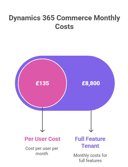 Dynamics 365 Commerce Pricing