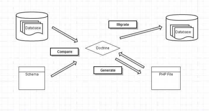 Doctrine Migration