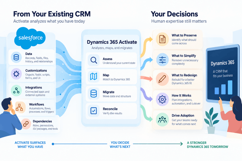 Dynamics 365 Activate migration flow showing how Salesforce data, customizations, integrations, workflows, and dependencies are assessed, mapped, migrated, and reconciled before teams decide what to preserve, simplify, redesign, and adopt in Dynamics 365.