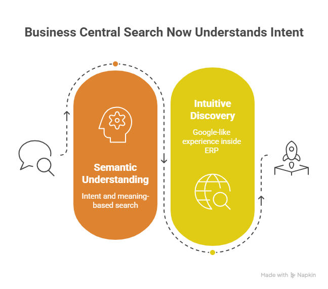 Business central enhancments