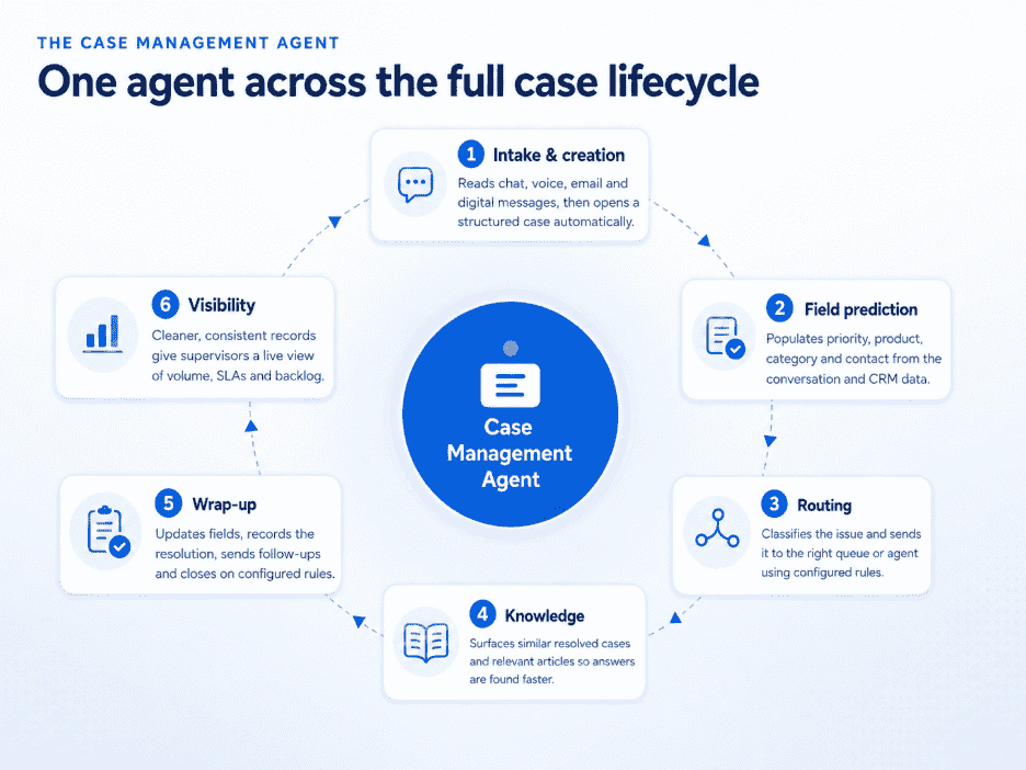 The Dynamics 365 Case Management Agent across the case lifecycle: intake, enrichment, routing, knowledge, updates, and supervisor visibility