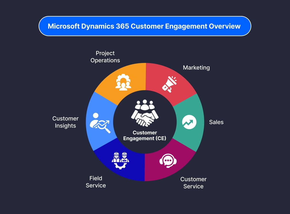 Dynamics 365 Customer Engagement Overview