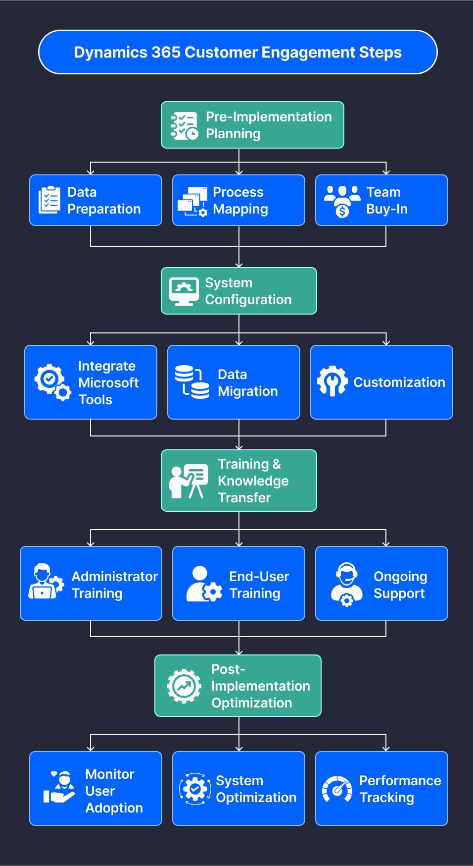 Dynamics 365 CE Implementation Steps