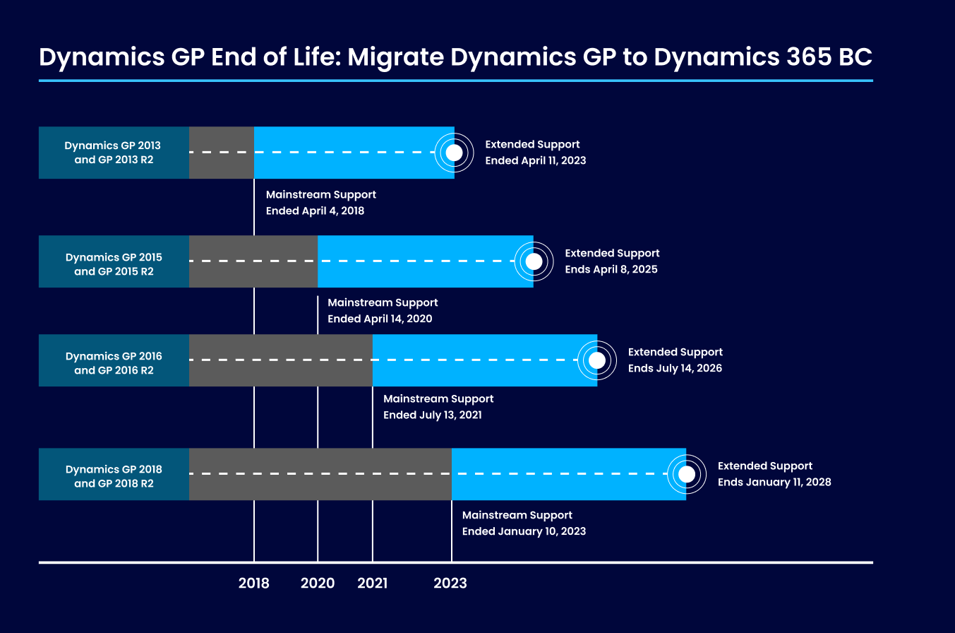 Infographics for key Reasons to Migrate from Dynamics GP to Dynamics 365  