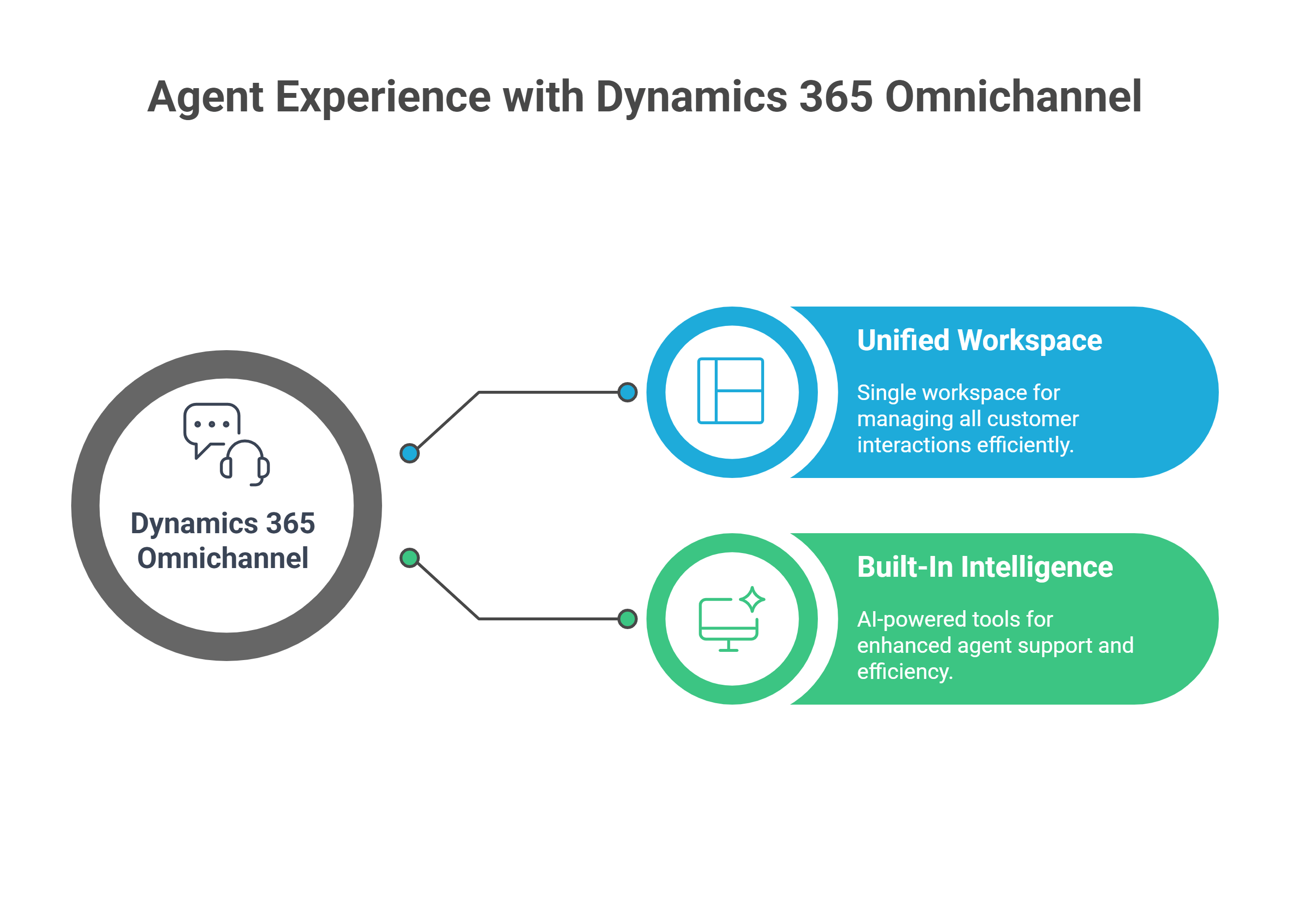 Agent Experience with D365 Omnichannel