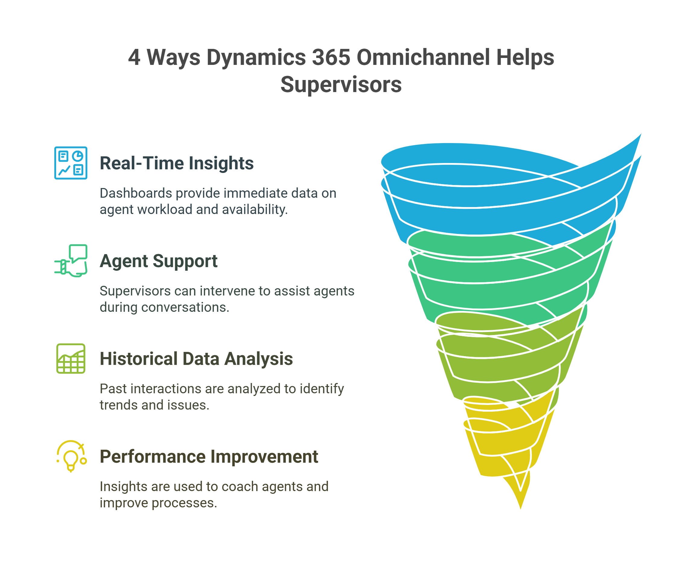 4 Ways Dynamics 365 Omnichannel Helps Supervisors