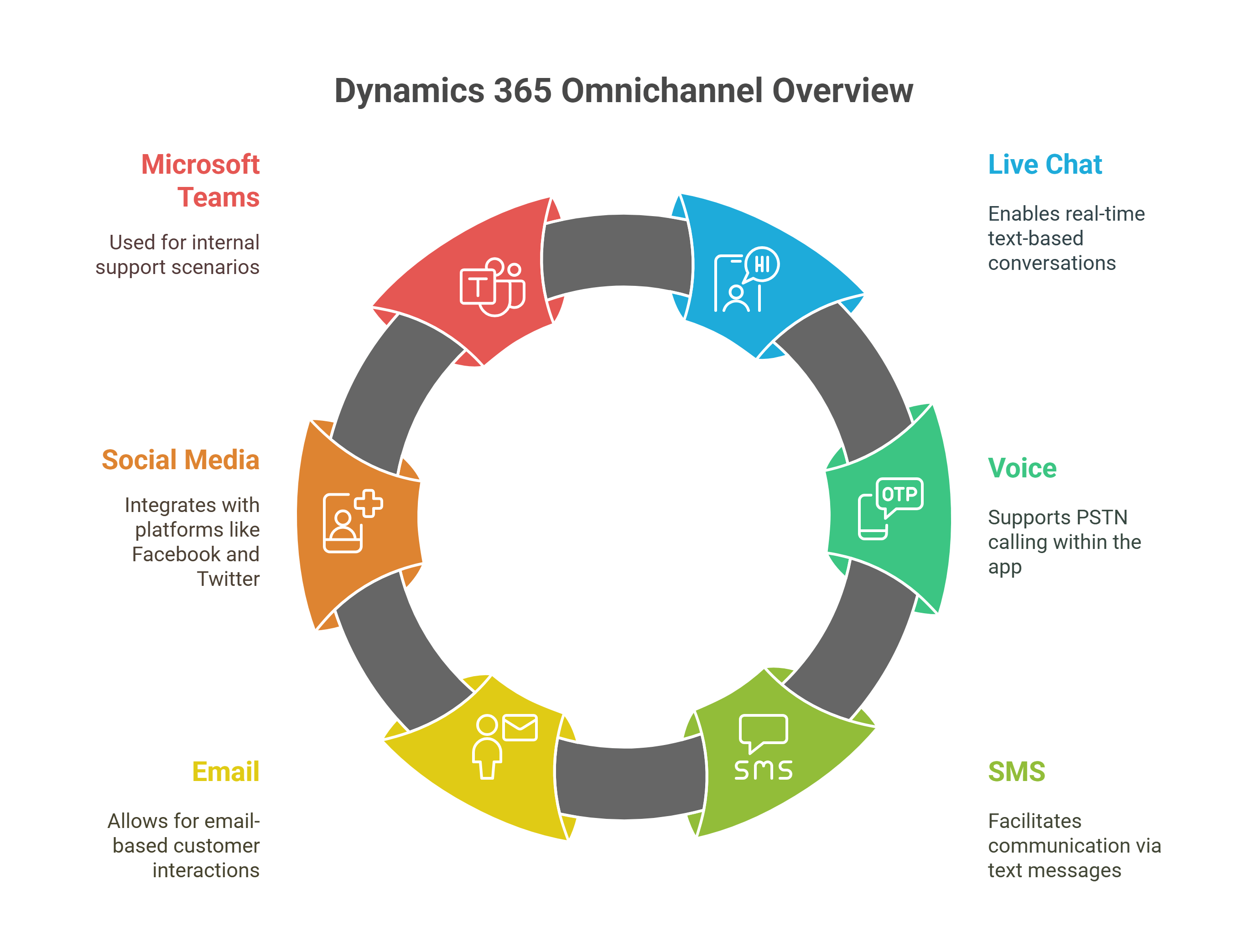 Dynamics 365 Omnichannel for Customer Service Overview