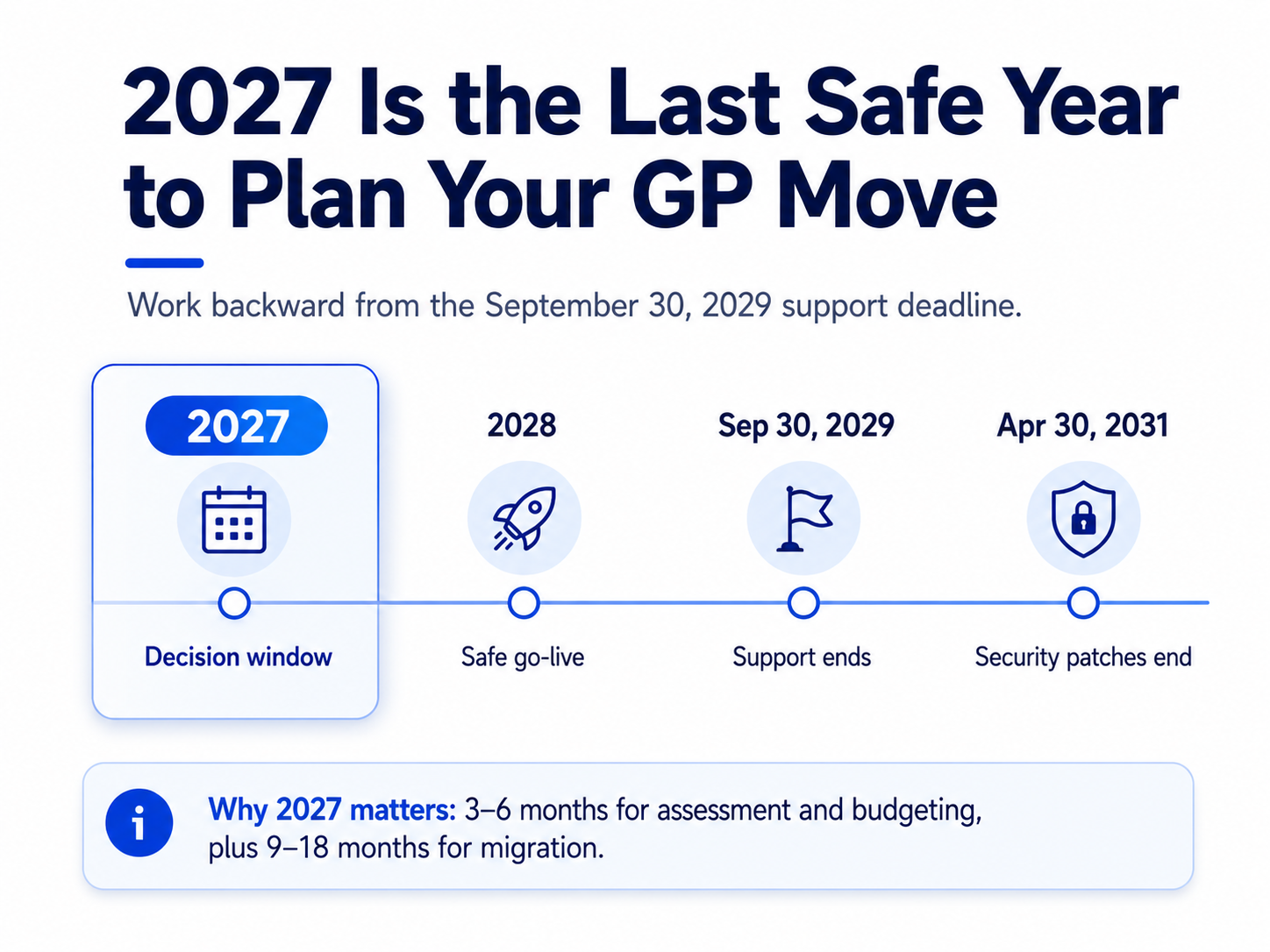 Dynamics GP migration timeline showing 2027 as the key decision window, a safe 2028 go-live, support ending September 30, 2029, and security patches ending April 30, 2031.