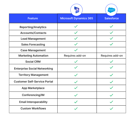 Dynamics CRM vs Salesforce Comparison 