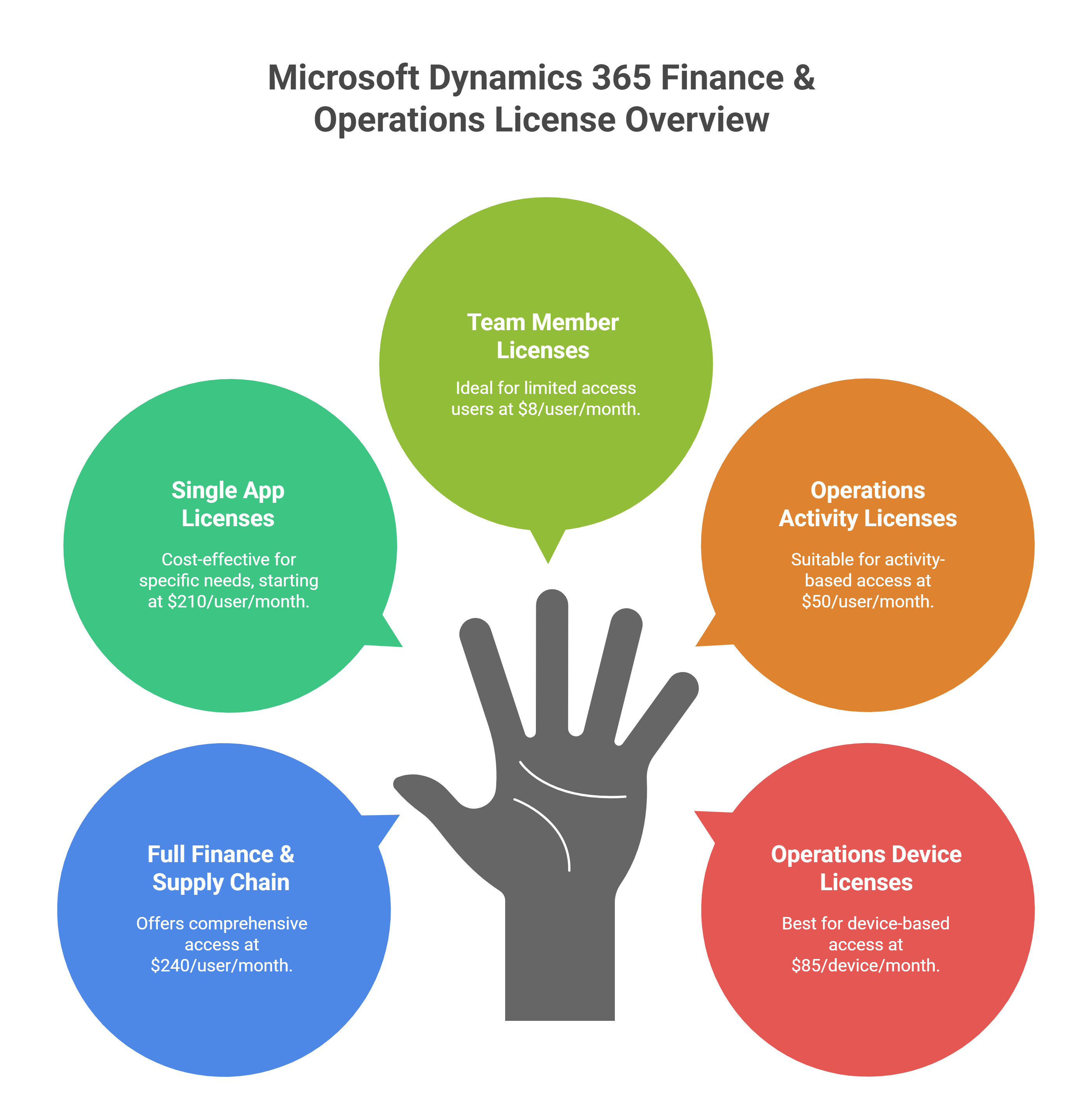 Microsoft Dynamics 365 Finance & Operations Cost and License Overview