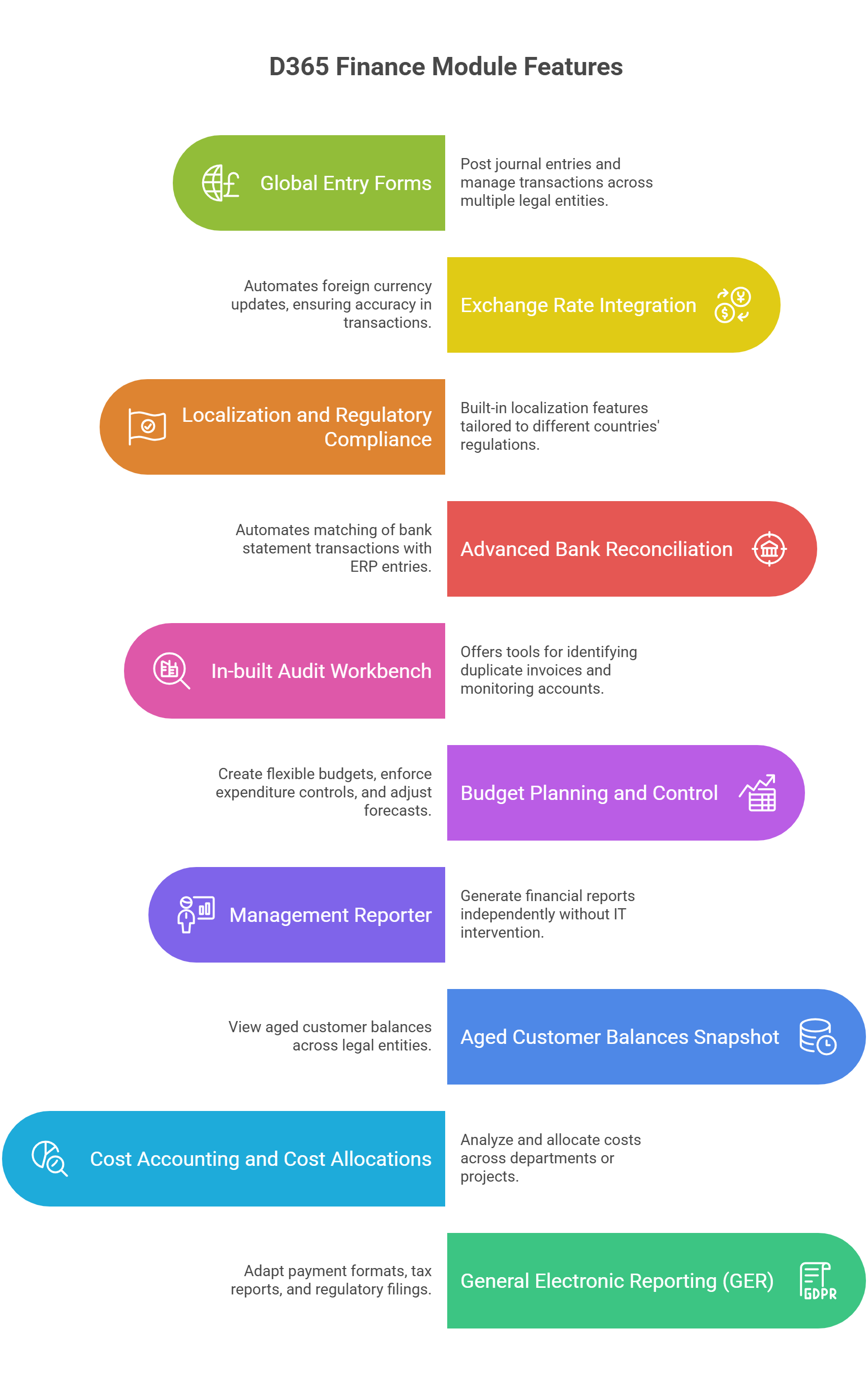Microsoft Dynamics 365 Finance & Operations Cost and License Overview
