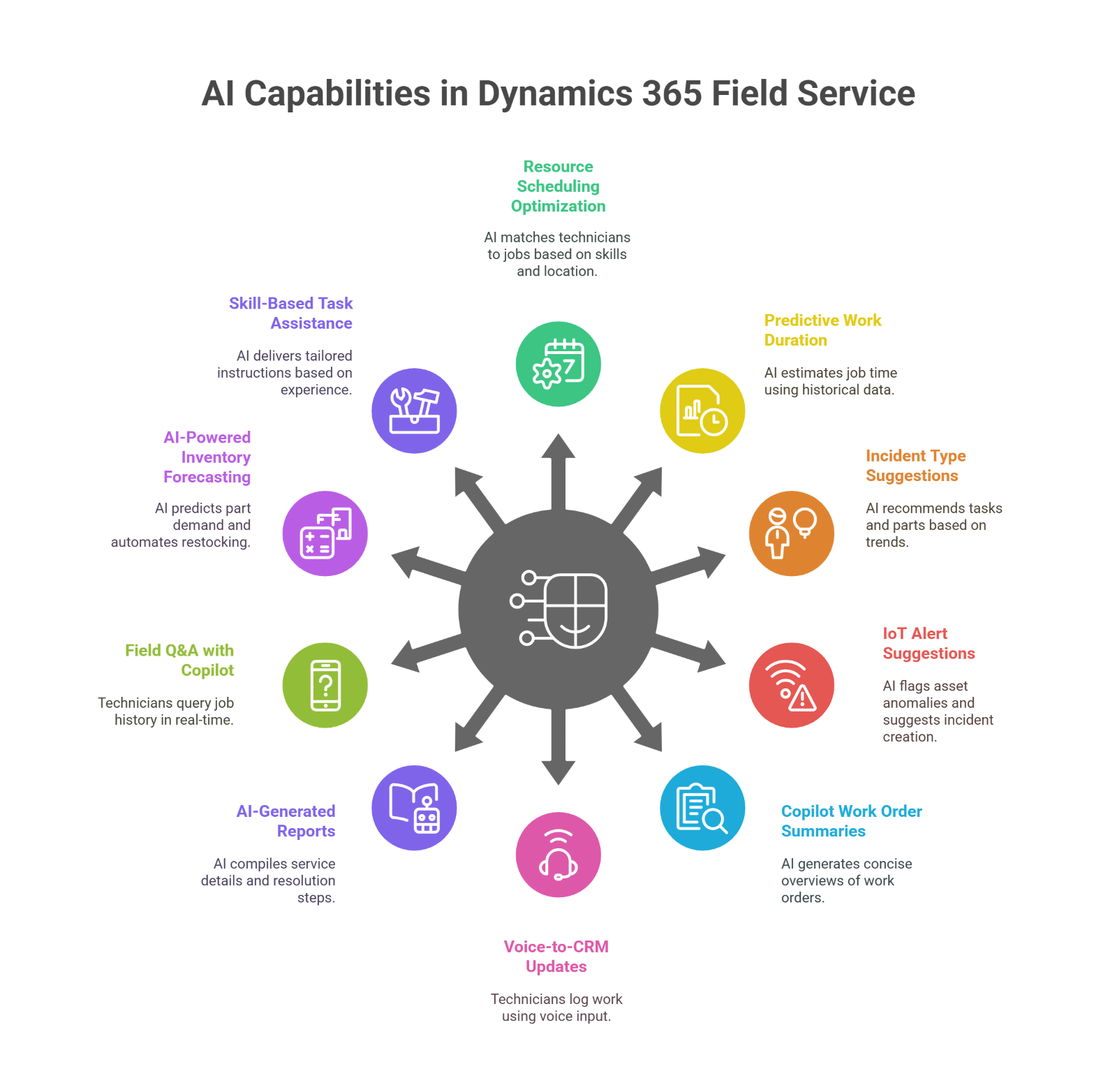 AI Capabilities in D365 Field Service