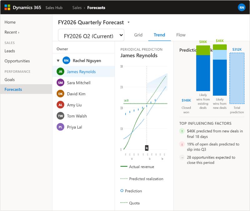  Dynamics 365 Sales Hub forecast Trend view