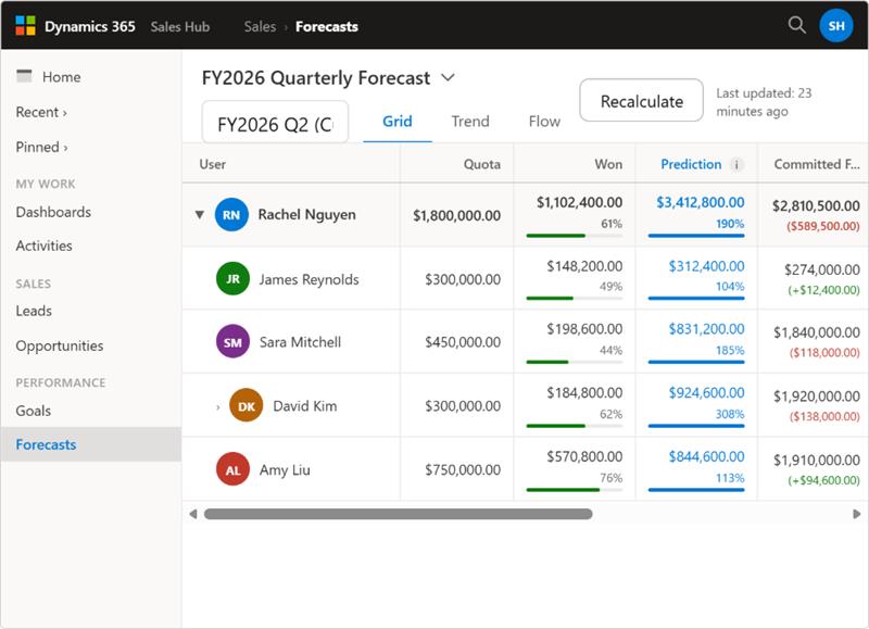 Dynamics 365 Sales Hub forecast Grid view