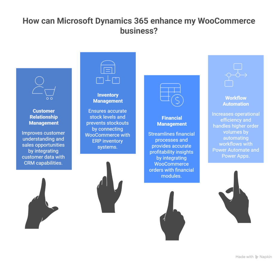 4 crds with 4 points of how microsoft dynamics 365 can enhance woocommerce business