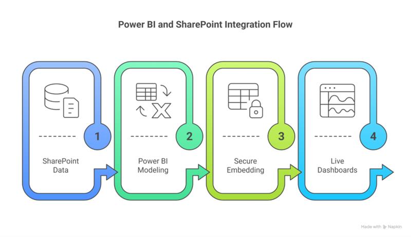 Power BI SharePoint Integration Flow