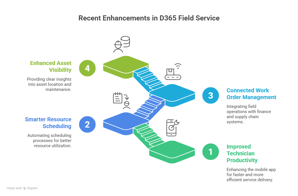 Recent Enhancements in D365 Field Service
