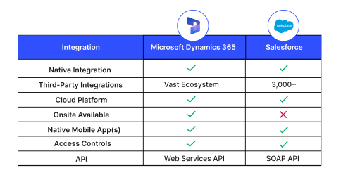 Dynamics CRM vs Salesforce Comparison 