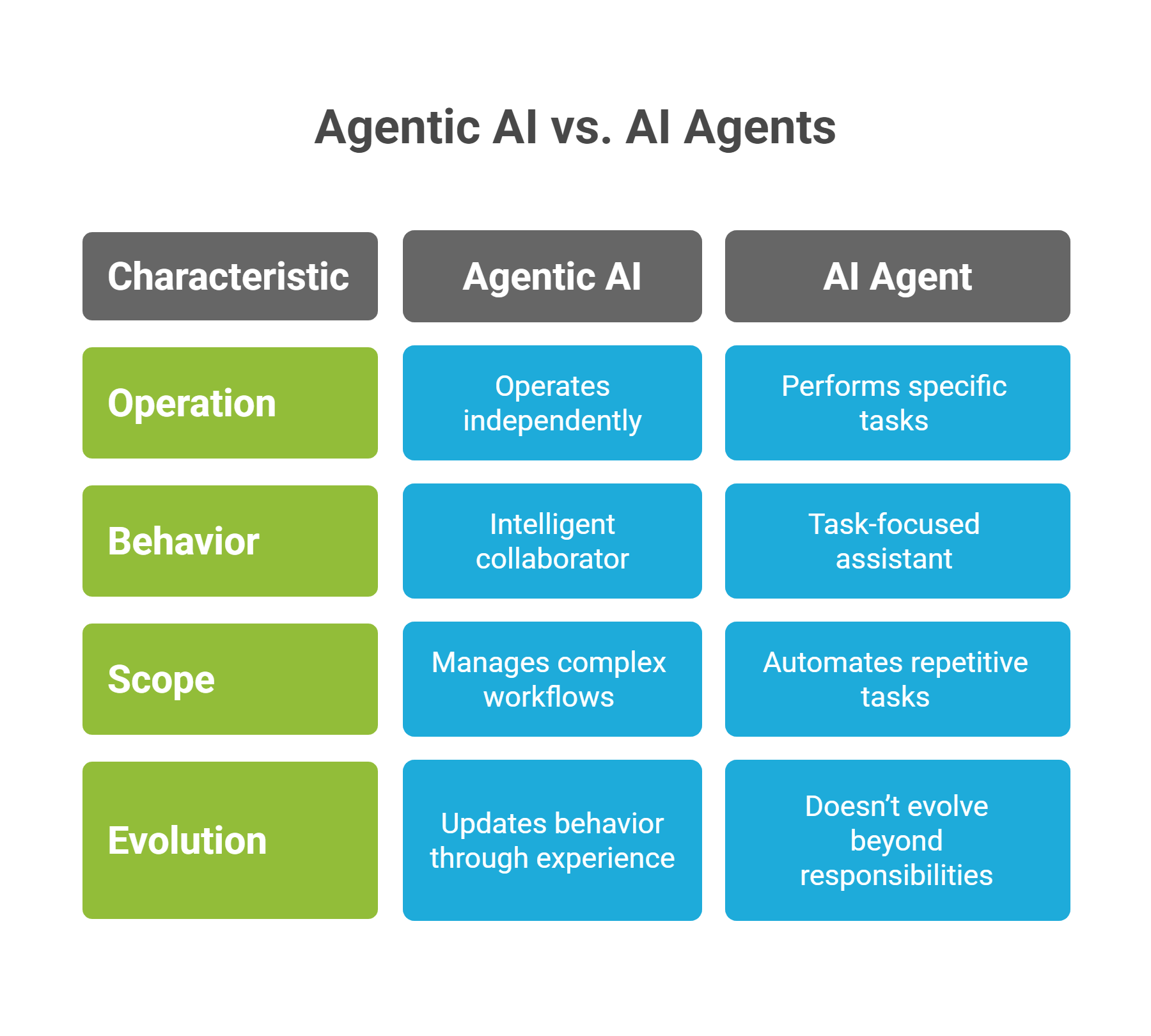 Agentic AI vs. AI Agents