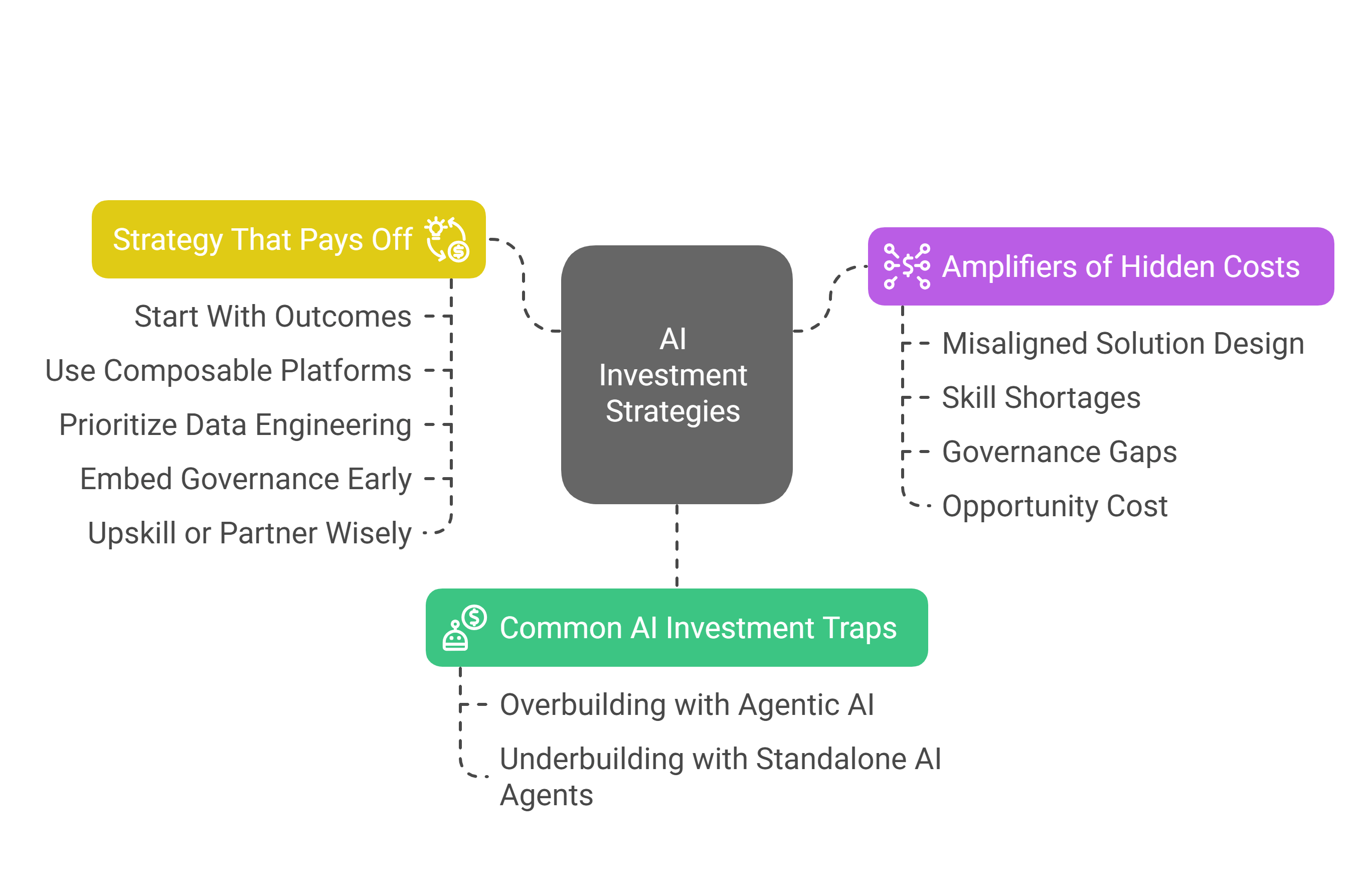 AI investment strategy map