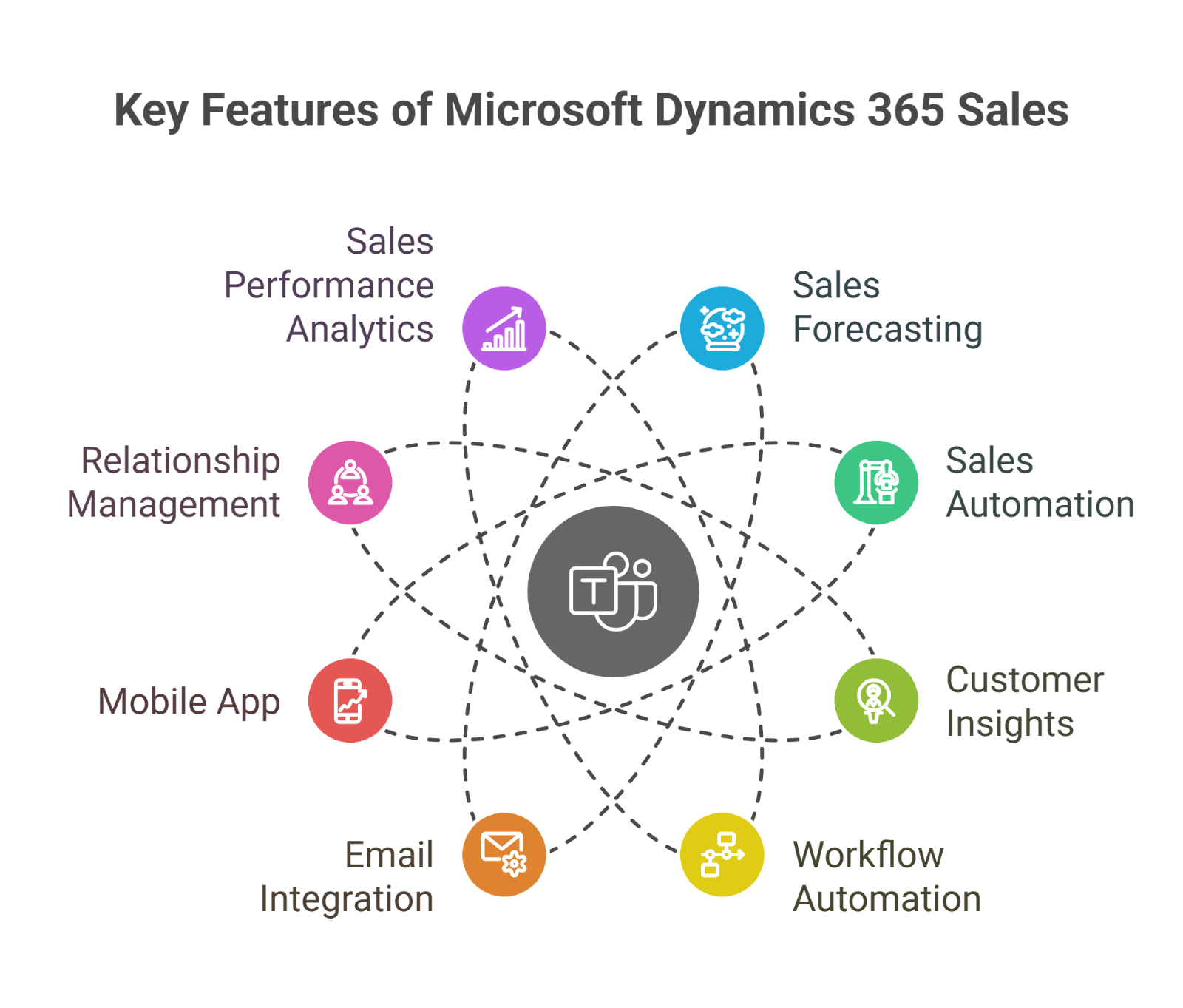 Key Features of Microsoft Dynamics 365 Sales